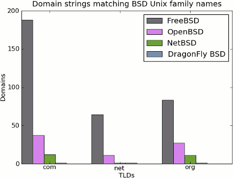 BSD family domains