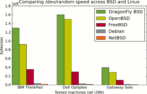 /dev/random speed comparison
of BSD and Linux