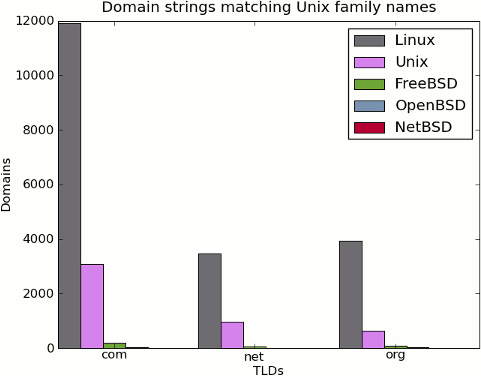 unix family domains