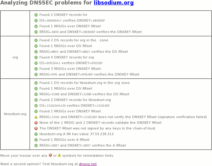 May 16, 2016 libsodium.org DNSSEC outage