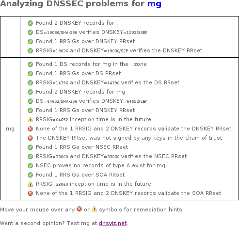 April 17, 2017 .mg (Madagascar) TLD DNSSEC outage