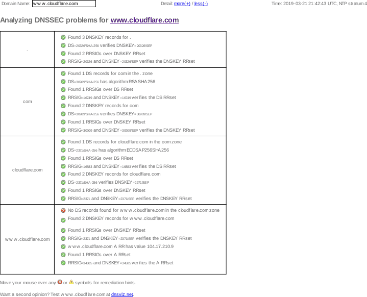 March 21, 2019 www.cloudflare.com DNSSEC outage