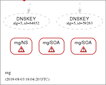 August 3, 2019 .mg TLD DNSSEC outage in DNSViz