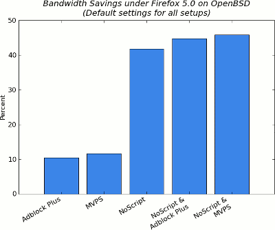 bandwidth savings summary