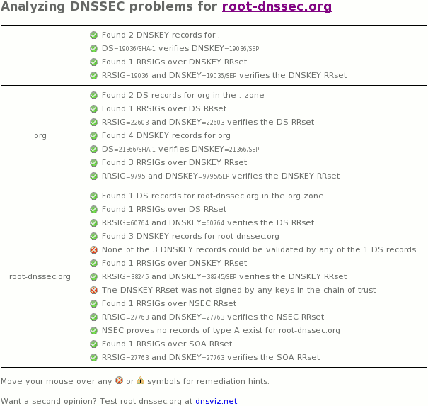 root-dnssec.org DNSSEC Outage