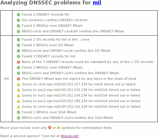 December 9 2015 .mil (US Military) DNSSEC outage