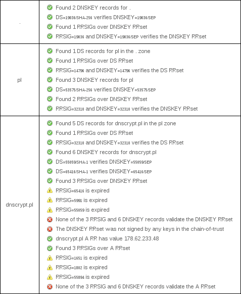 June 12, 2017 dnscrypt.pl DNSSEC outage