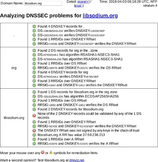 April 3, 2018 libsodium.org DNSSEC unsigned