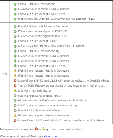July 15, 2019 .mg TLD DNSSEC outage