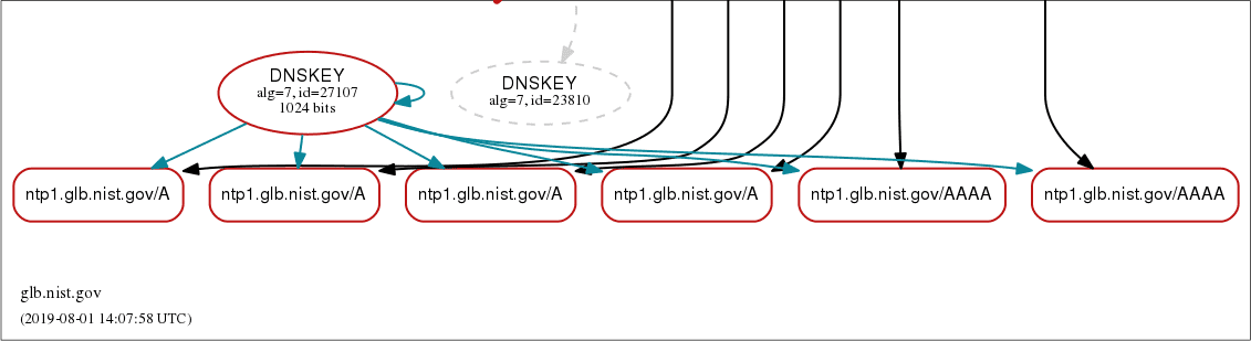 August 1, 2019 glb.nist.gov dnssec outage, shown by dnsviz.net