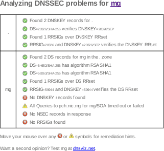 August 2, 2019 .mg TLD DNSSEC outage