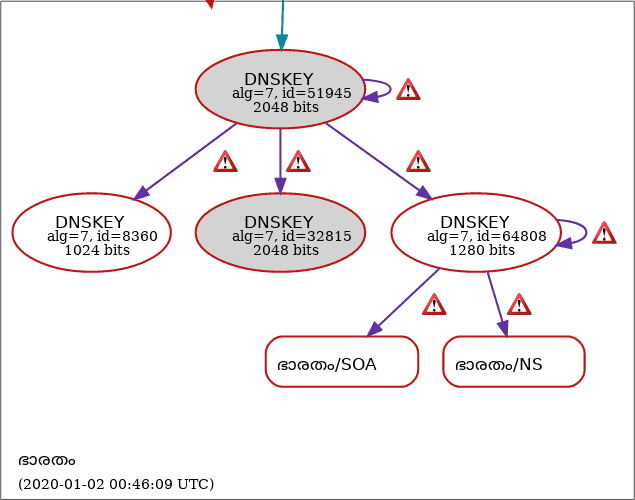 January 2, 2020 .xn--rvc1e0am3e TLD DNSSEC outage