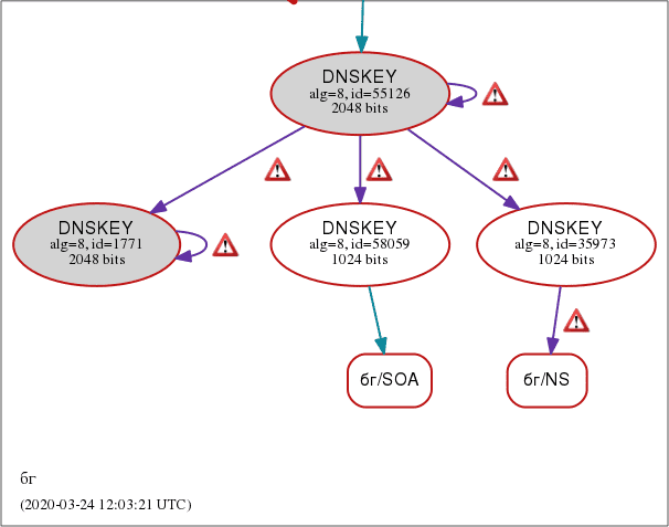 March 24, 2020 .xn--90ae TLD DNSSEC outage