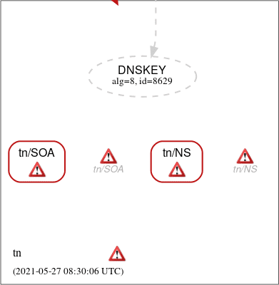 May 27, 2021 .tn (Tunisia) TLD DNSSEC outage, at DNSViz