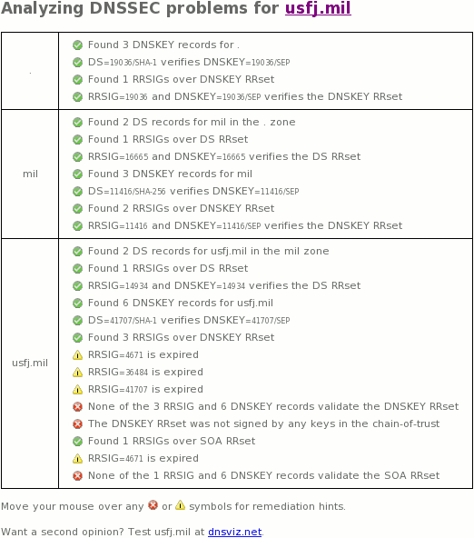 usfj.mil DNSSEC outage January 4, 2015