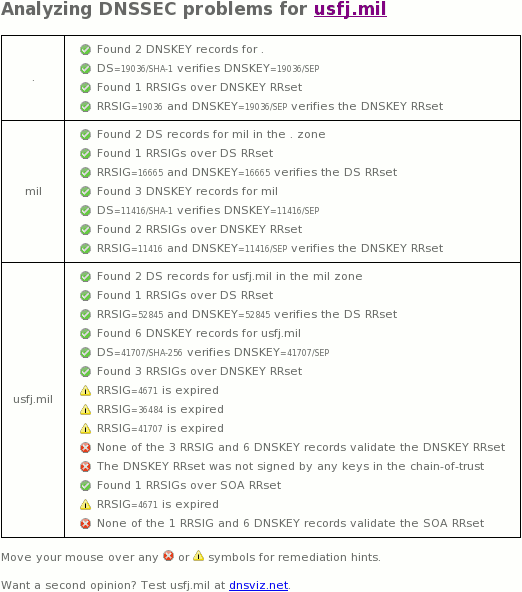 usfj.mil DNSSEC outage January 26, 2015